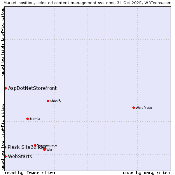 Market position of AspDotNetStorefront vs. WebStarts vs. Plesk SiteBuilder