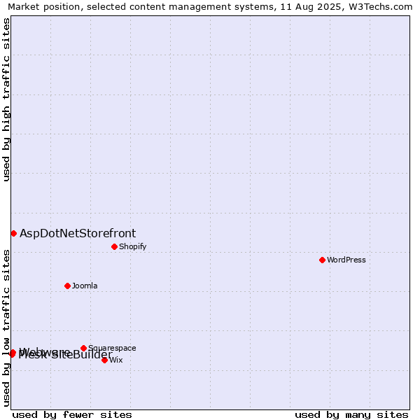 Market position of AspDotNetStorefront vs. Webware vs. Plesk SiteBuilder