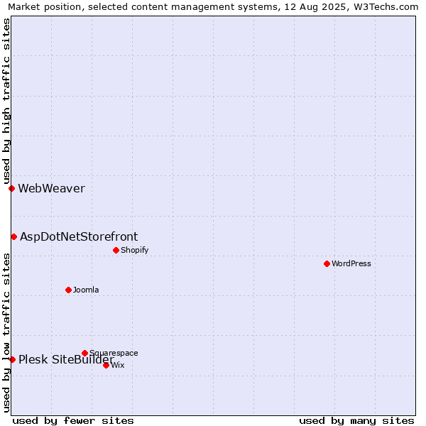 Market position of AspDotNetStorefront vs. Plesk SiteBuilder vs. WebWeaver