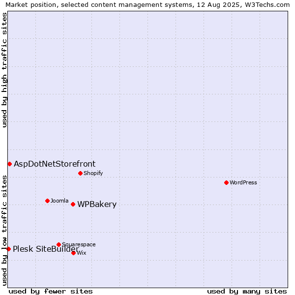 Market position of WPBakery vs. AspDotNetStorefront vs. Plesk SiteBuilder