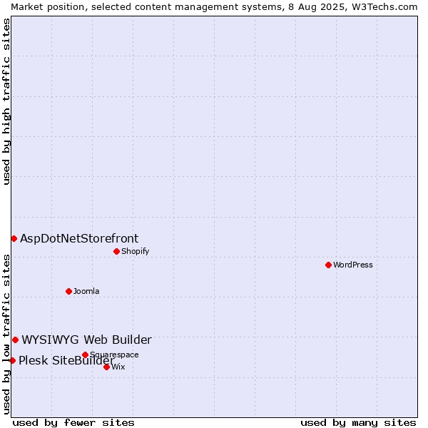 Market position of WYSIWYG Web Builder vs. AspDotNetStorefront vs. Plesk SiteBuilder