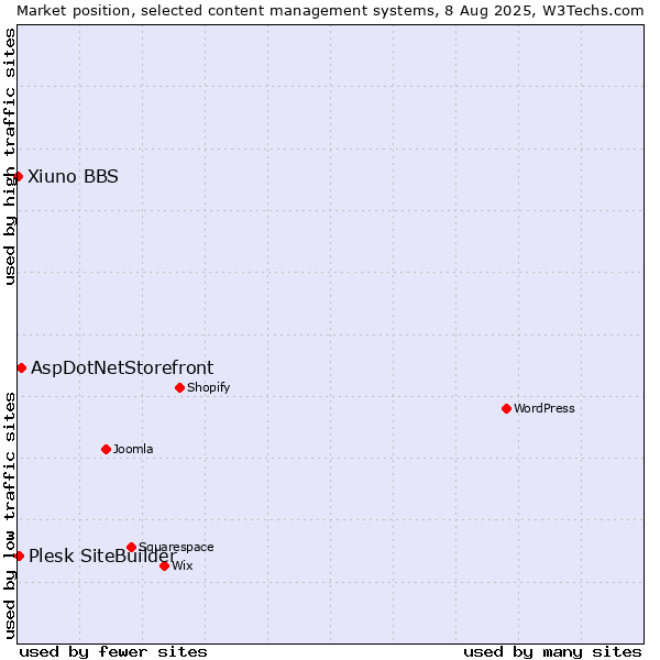 Market position of AspDotNetStorefront vs. Plesk SiteBuilder vs. Xiuno BBS