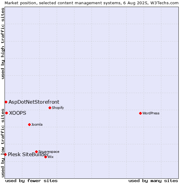 Market position of XOOPS vs. AspDotNetStorefront vs. Plesk SiteBuilder