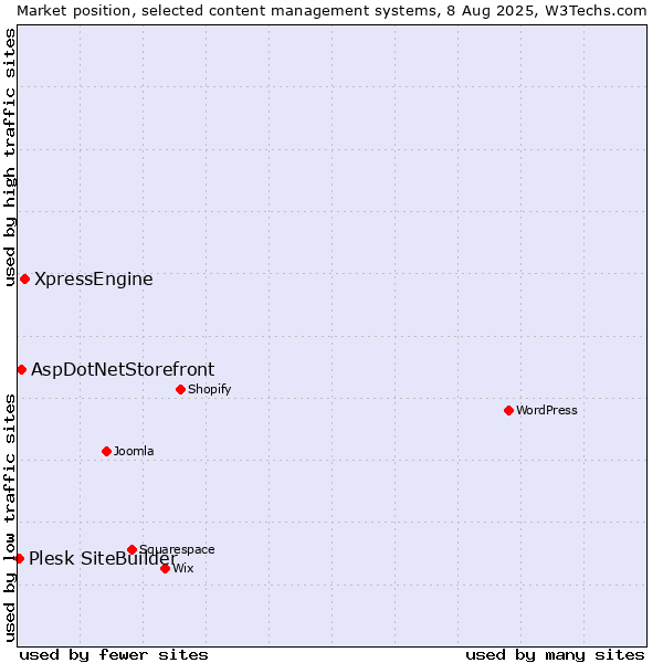 Market position of XpressEngine vs. AspDotNetStorefront vs. Plesk SiteBuilder