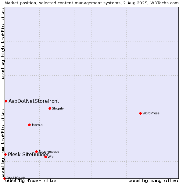 Market position of AspDotNetStorefront vs. Plesk SiteBuilder vs. Yo!Kart