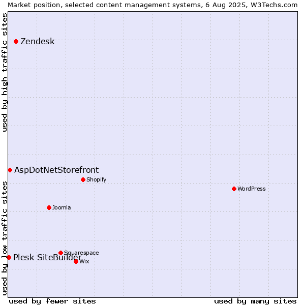 Market position of Zendesk vs. AspDotNetStorefront vs. Plesk SiteBuilder