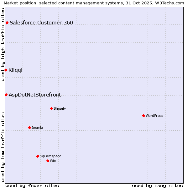 Market position of Salesforce Customer 360 vs. AspDotNetStorefront vs. Kliqqi