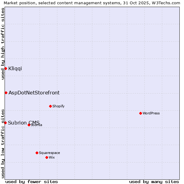 Market position of AspDotNetStorefront vs. Kliqqi vs. Subrion CMS