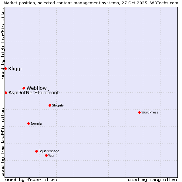 Market position of Webflow vs. AspDotNetStorefront vs. Kliqqi