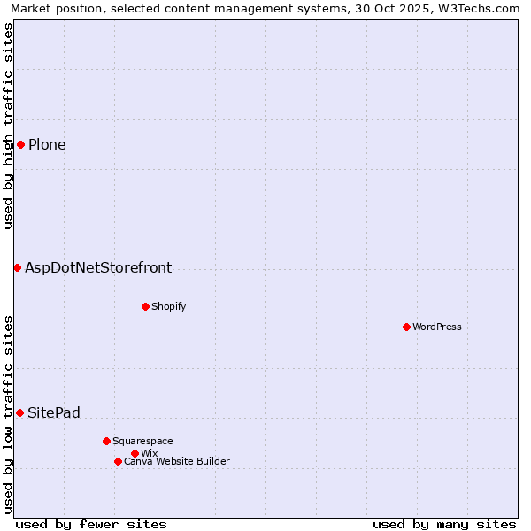 Market position of Plone vs. SitePad vs. AspDotNetStorefront