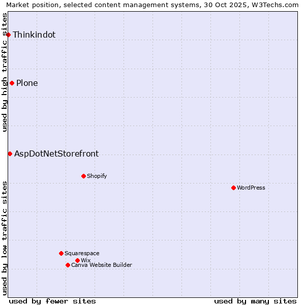 Market position of Plone vs. AspDotNetStorefront vs. Thinkindot