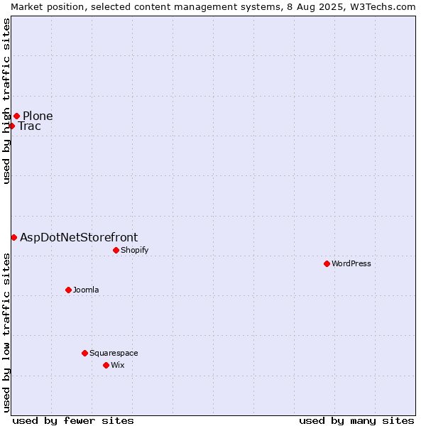 Market position of Plone vs. AspDotNetStorefront vs. Trac