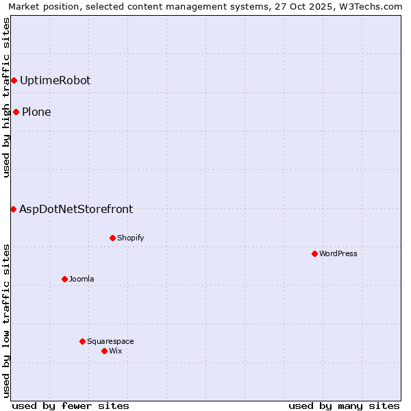 Market position of Plone vs. UptimeRobot vs. AspDotNetStorefront