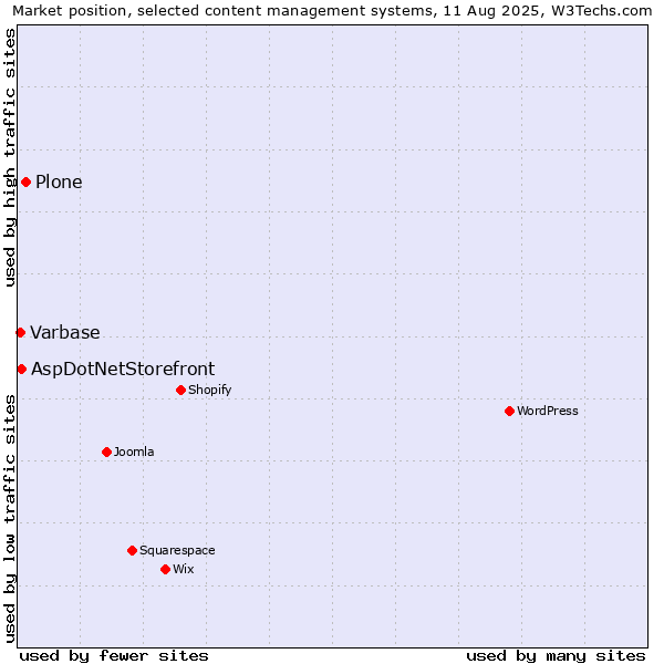 Market position of Plone vs. AspDotNetStorefront vs. Varbase