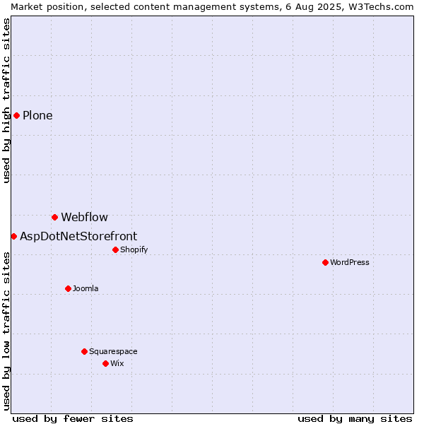 Market position of Webflow vs. Plone vs. AspDotNetStorefront