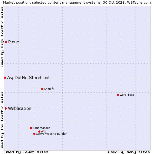 Market position of Plone vs. Weblication vs. AspDotNetStorefront