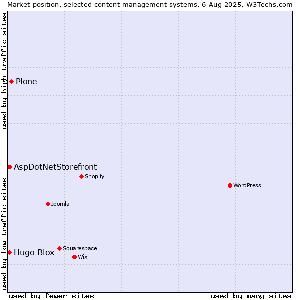 Market position of Plone vs. AspDotNetStorefront vs. Hugo Blox