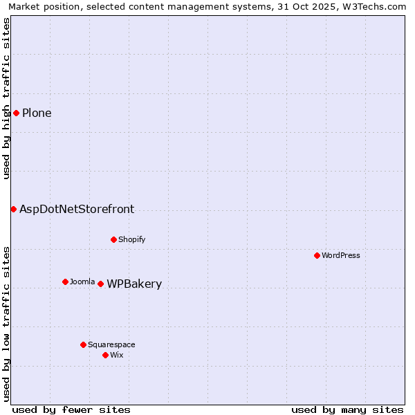 Market position of WPBakery vs. Plone vs. AspDotNetStorefront