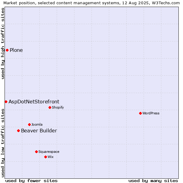 Market position of Beaver Builder vs. Plone vs. AspDotNetStorefront