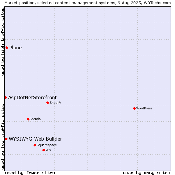 Market position of Plone vs. WYSIWYG Web Builder vs. AspDotNetStorefront