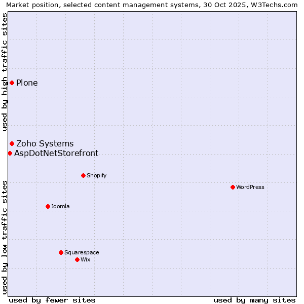 Market position of Zoho Systems vs. Plone vs. AspDotNetStorefront