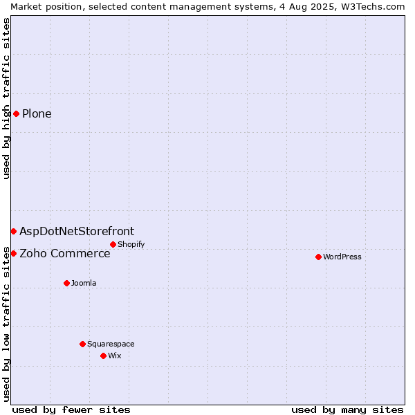 Market position of Plone vs. Zoho Commerce vs. AspDotNetStorefront