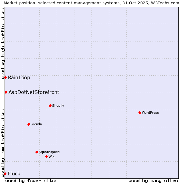 Market position of AspDotNetStorefront vs. RainLoop vs. Pluck