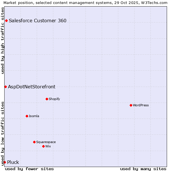 Market position of Salesforce Customer 360 vs. AspDotNetStorefront vs. Pluck