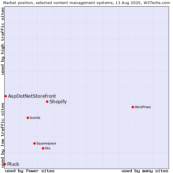 Market position of Shopify vs. AspDotNetStorefront vs. Pluck