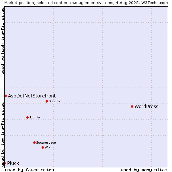 Market position of WordPress vs. AspDotNetStorefront vs. Pluck