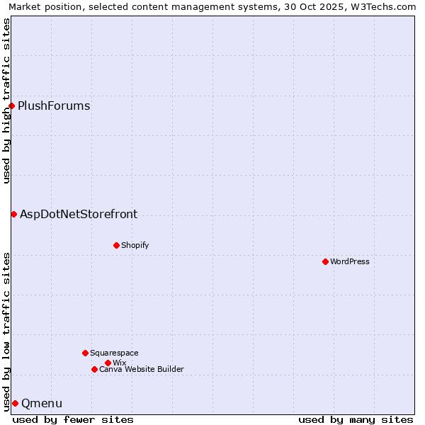 Market position of Qmenu vs. AspDotNetStorefront vs. PlushForums