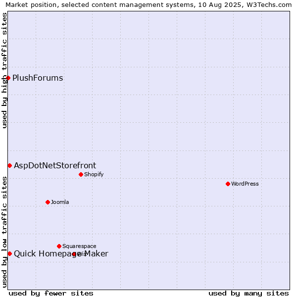 Market position of Quick Homepage Maker vs. AspDotNetStorefront vs. PlushForums