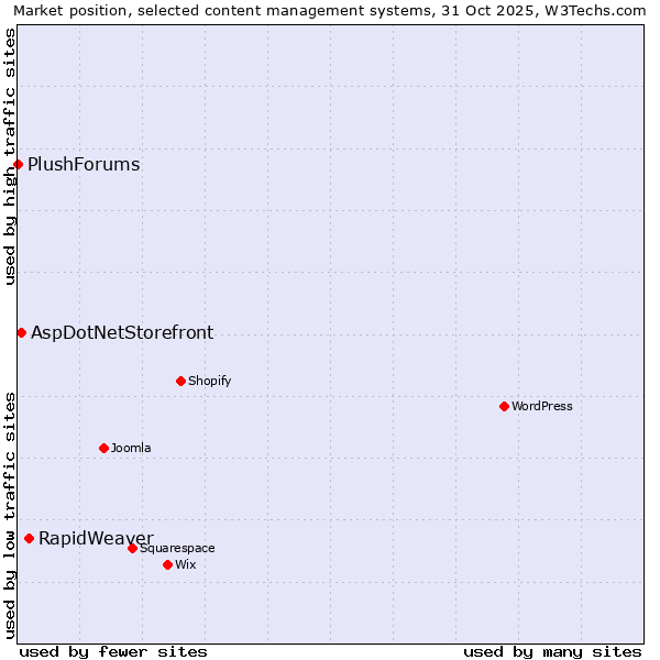Market position of RapidWeaver vs. AspDotNetStorefront vs. PlushForums