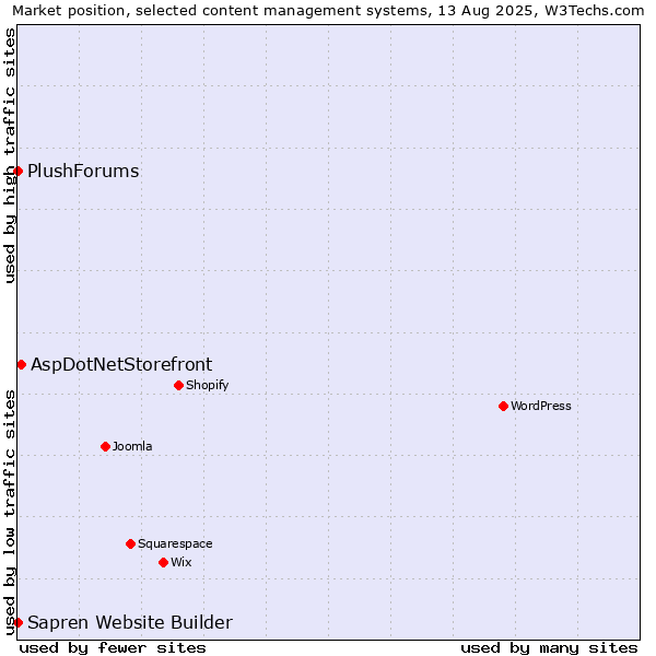 Market position of AspDotNetStorefront vs. PlushForums vs. Sapren Website Builder