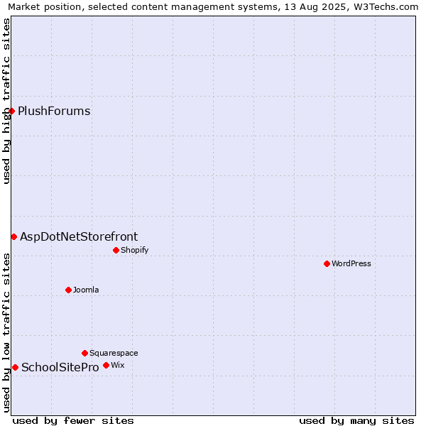 Market position of SchoolSitePro vs. AspDotNetStorefront vs. PlushForums