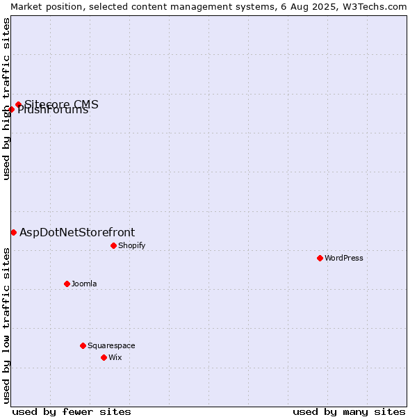 Market position of Sitecore CMS vs. AspDotNetStorefront vs. PlushForums