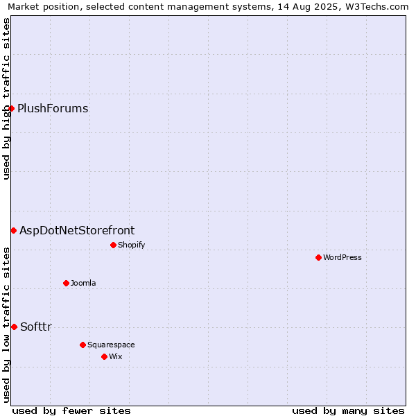 Market position of Softtr vs. AspDotNetStorefront vs. PlushForums