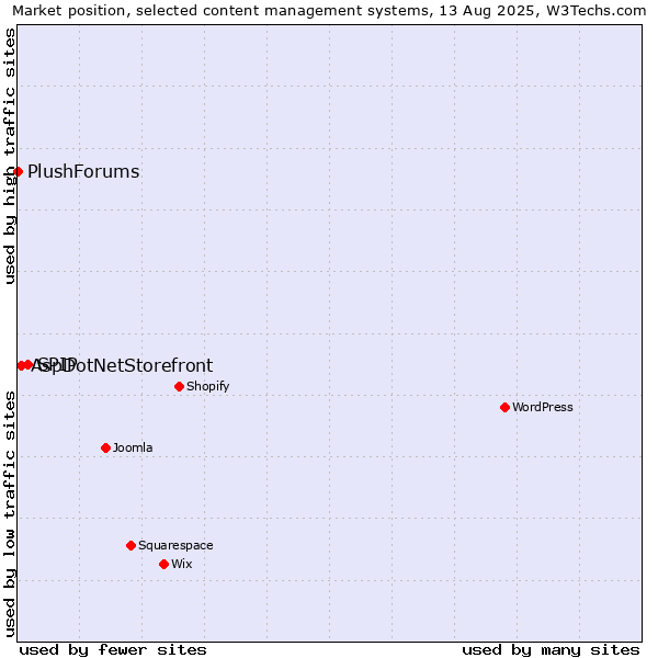 Market position of SPIP vs. AspDotNetStorefront vs. PlushForums