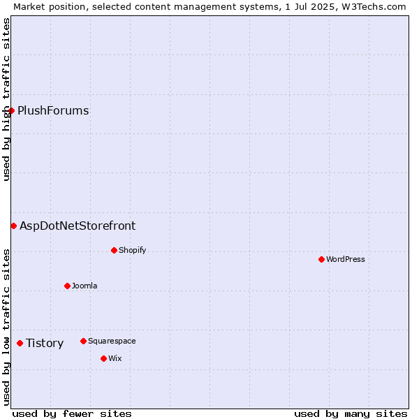 Market position of Tistory vs. AspDotNetStorefront vs. PlushForums