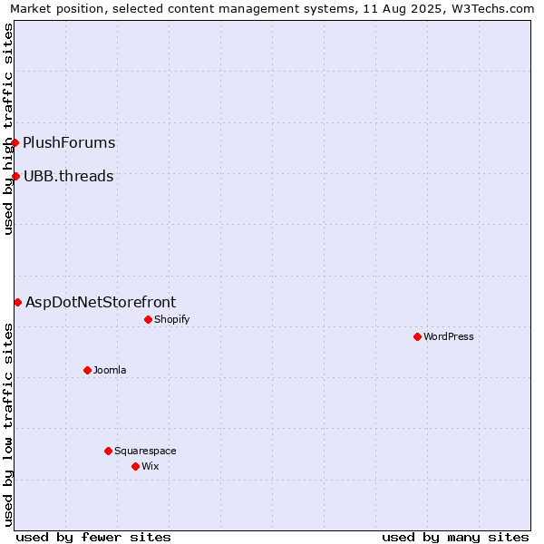 Market position of AspDotNetStorefront vs. UBB.threads vs. PlushForums