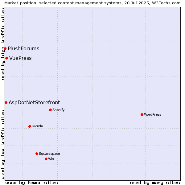Market position of VuePress vs. AspDotNetStorefront vs. PlushForums