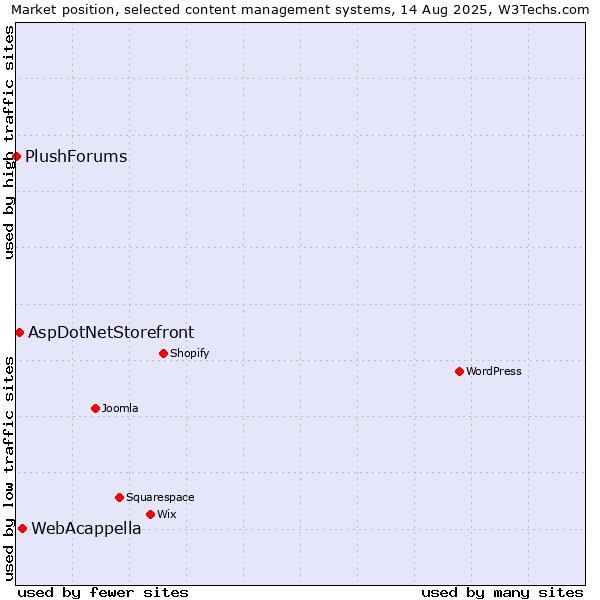 Market position of WebAcappella vs. AspDotNetStorefront vs. PlushForums