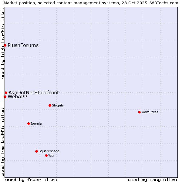 Market position of AspDotNetStorefront vs. WebAPP vs. PlushForums