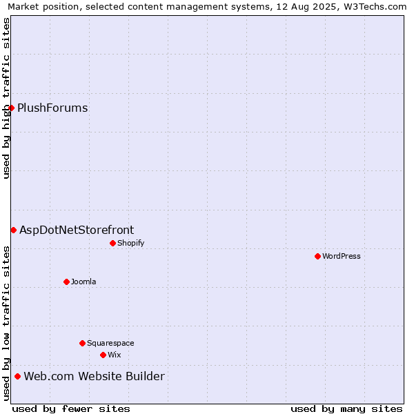 Market position of Web.com Website Builder vs. AspDotNetStorefront vs. PlushForums