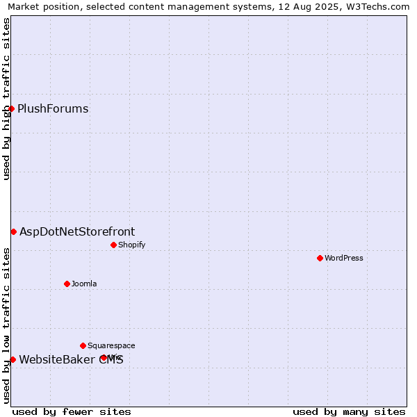Market position of AspDotNetStorefront vs. WebsiteBaker CMS vs. PlushForums