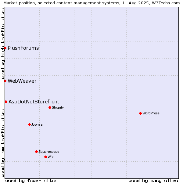 Market position of AspDotNetStorefront vs. PlushForums vs. WebWeaver