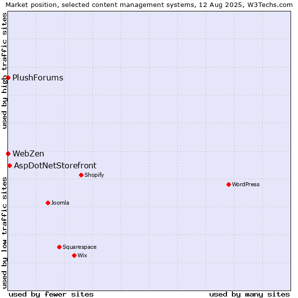 Market position of AspDotNetStorefront vs. PlushForums vs. WebZen