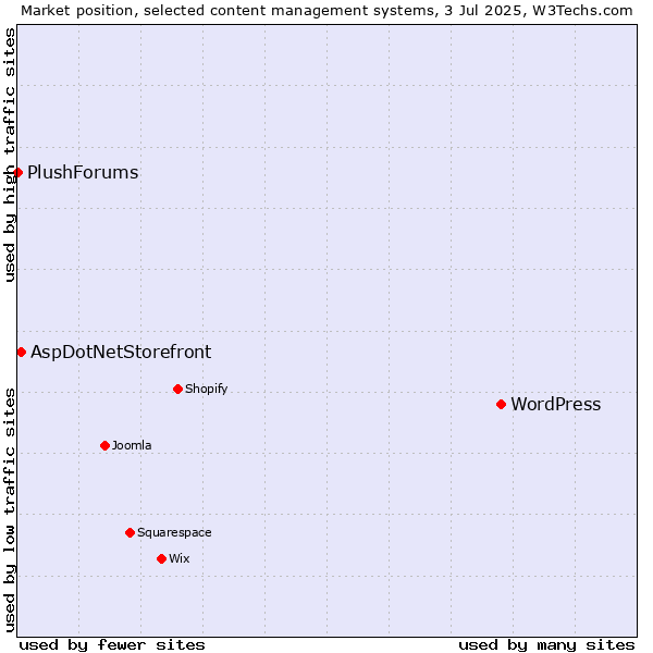 Market position of WordPress vs. AspDotNetStorefront vs. PlushForums