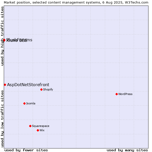 Market position of AspDotNetStorefront vs. Xiuno BBS vs. PlushForums