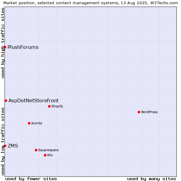 Market position of AspDotNetStorefront vs. ZMS vs. PlushForums